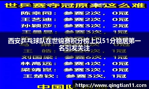 西安乒乓球队在世锦赛积分榜上以51分稳居第一名引发关注